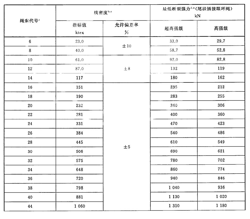 超高分子量聚乙烯纜繩國家標(biāo)準(zhǔn)